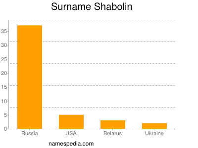 Surname Shabolin