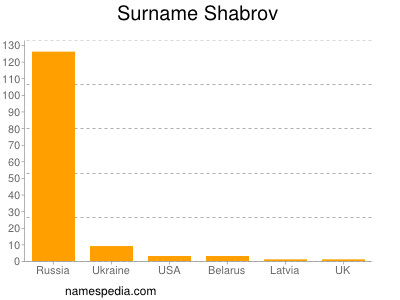 Surname Shabrov