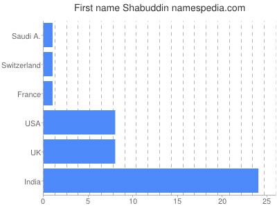 Given name Shabuddin