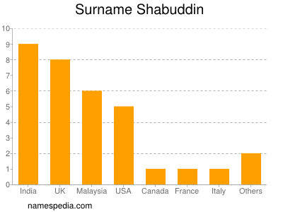 Surname Shabuddin