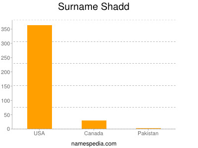 Surname Shadd