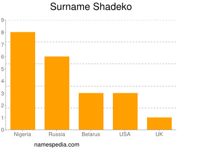 Surname Shadeko