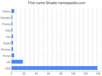 Given name Shadie