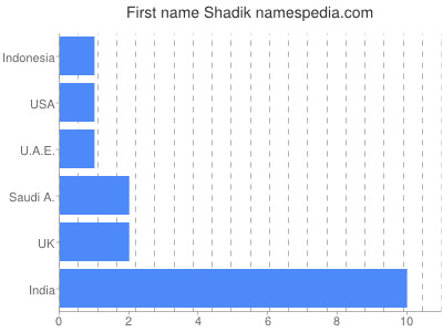 Given name Shadik