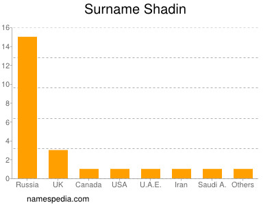 Surname Shadin