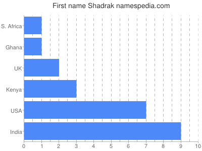 Given name Shadrak