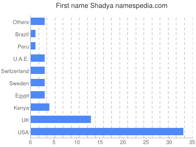 Given name Shadya