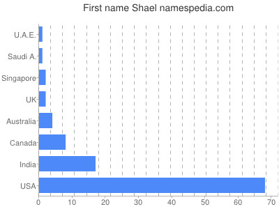 Given name Shael