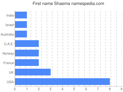 Given name Shaema