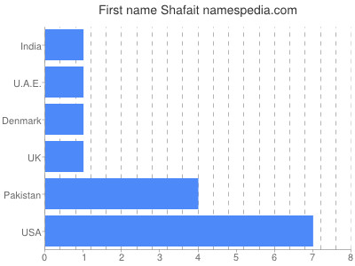 Given name Shafait