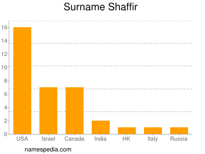 Surname Shaffir
