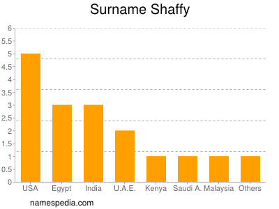 Surname Shaffy