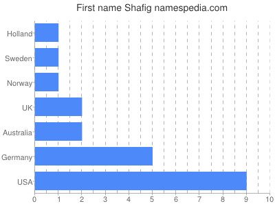 Given name Shafig