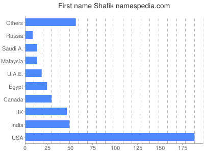 Given name Shafik
