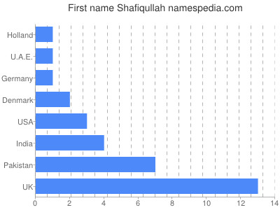Given name Shafiqullah