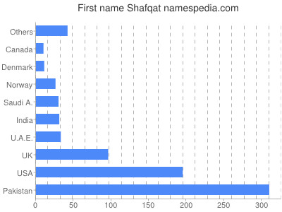 Given name Shafqat
