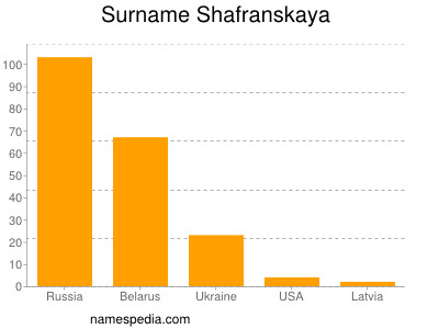 Surname Shafranskaya