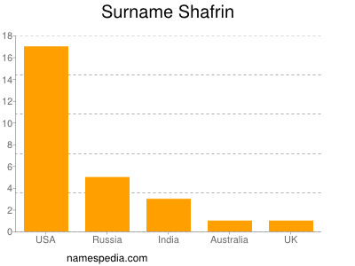 Surname Shafrin