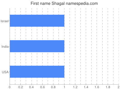 Given name Shagal