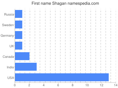 Given name Shagan