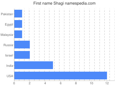 Given name Shagi