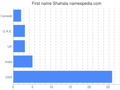 Given name Shahala