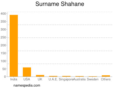 Surname Shahane