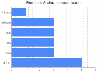 Given name Shahaz
