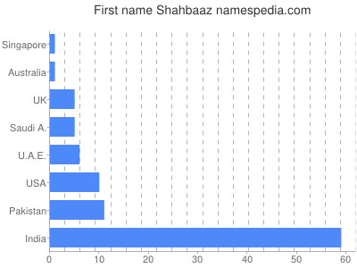 Given name Shahbaaz