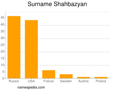 Surname Shahbazyan