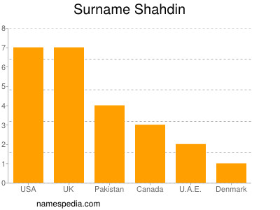 Surname Shahdin