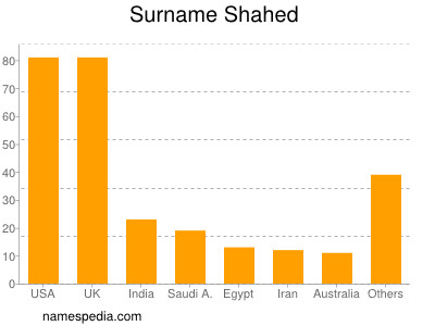 Surname Shahed
