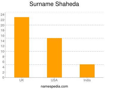 Surname Shaheda