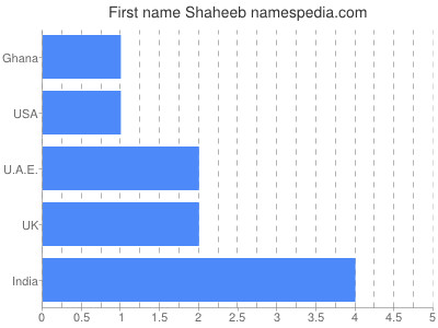 Given name Shaheeb
