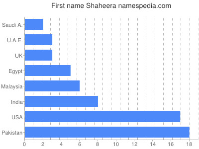 Given name Shaheera