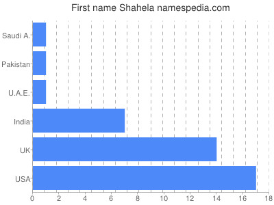 Given name Shahela