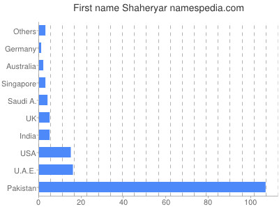 Given name Shaheryar