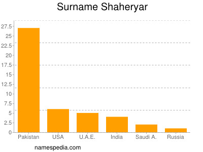 Surname Shaheryar