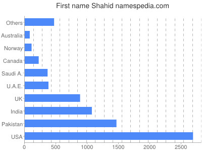 Given name Shahid