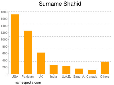 Surname Shahid