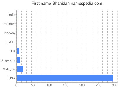 Given name Shahidah