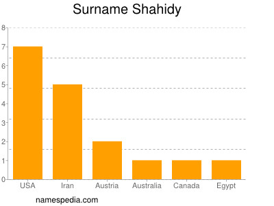 Surname Shahidy
