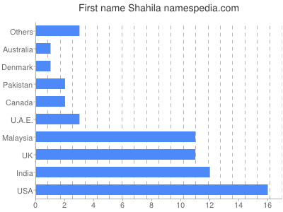 Given name Shahila