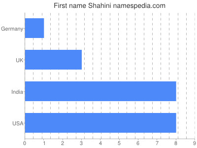 Given name Shahini