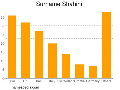 Surname Shahini