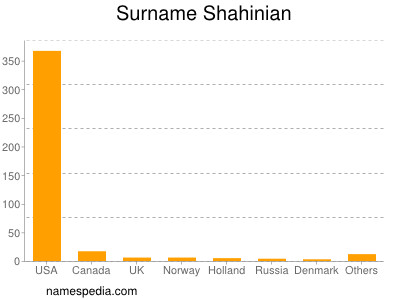 Surname Shahinian