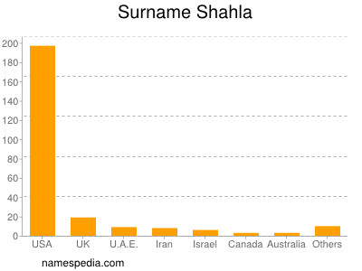 Surname Shahla