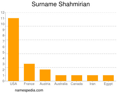 Surname Shahmirian