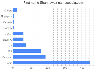 Given name Shahnawaz