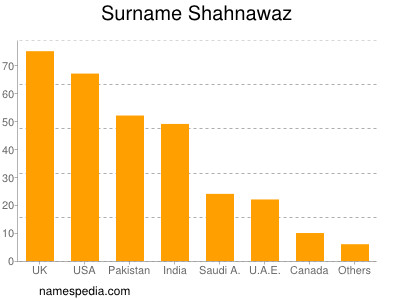 Surname Shahnawaz
